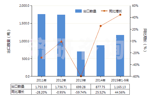 2011-2015年9月中國(guó)海綿鐵回轉(zhuǎn)窯的零件(HS84179010)出口量及增速統(tǒng)計(jì) 2011-2015年9月中國(guó)海綿鐵回轉(zhuǎn)窯的零件(HS84179010)出口量及增速統(tǒng)計(jì)
